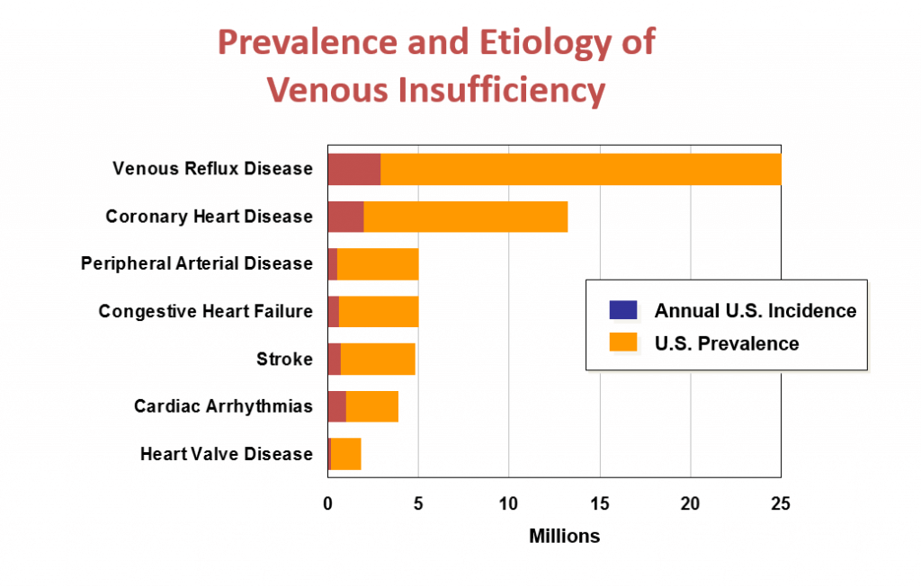 prevalence and etiology of venous insufficiency