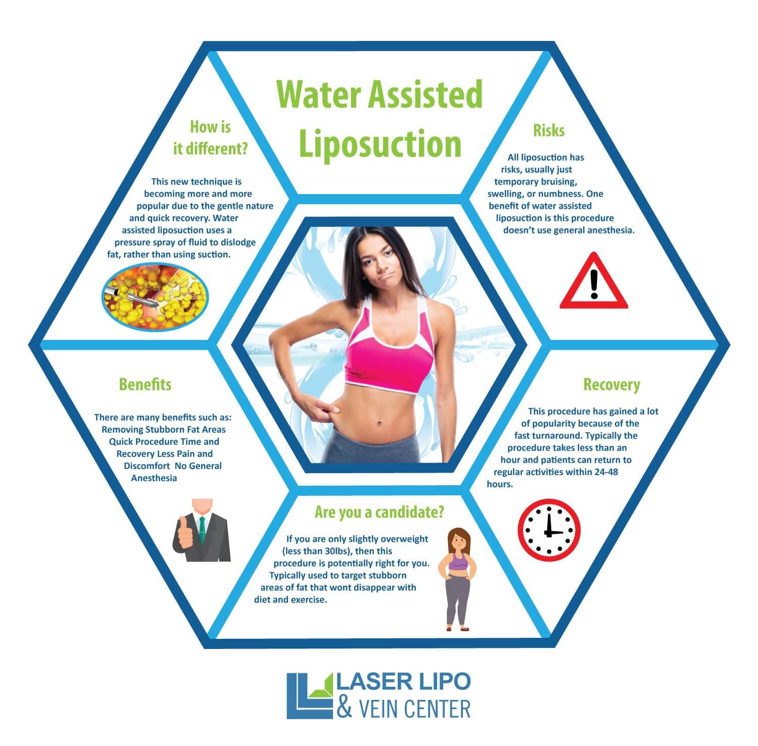 Water Assisted Liposuction - an Infographic
